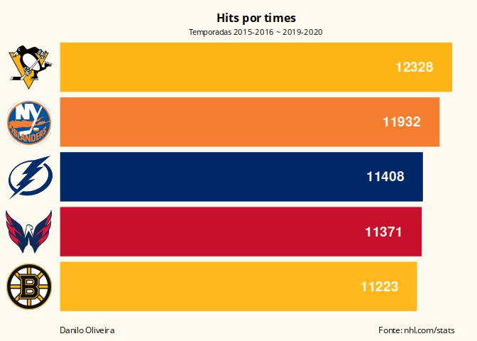 Hits por times entre 2015-2020